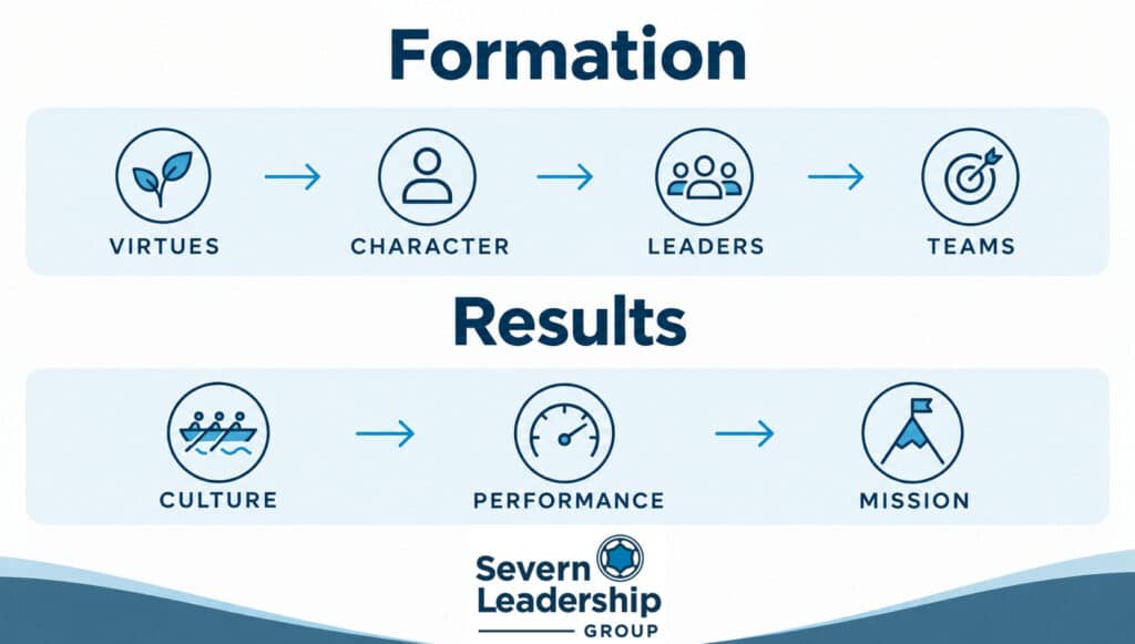 Severn Leadership Group graphic showing Formation and Results: virtues, character, leaders, teams, culture, performance, and mission
